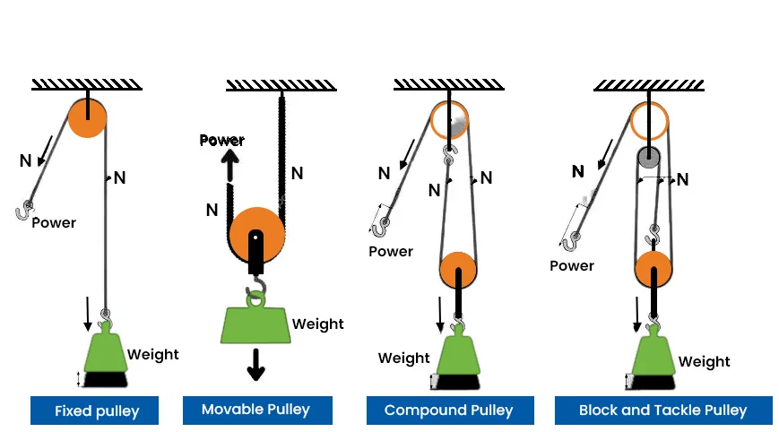 Types of Pulleys